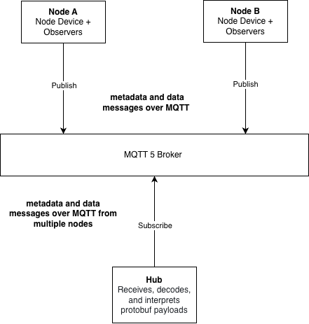 Node and Hub architecture