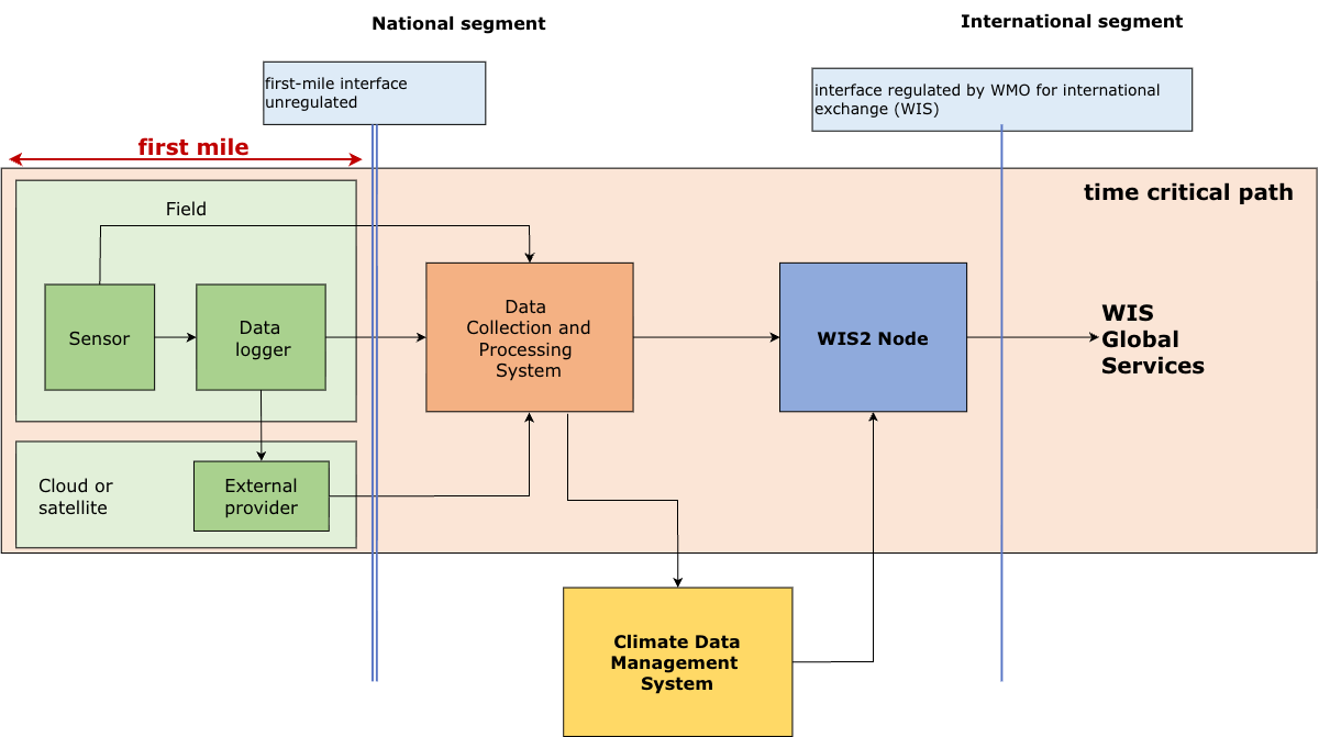 Data Flow