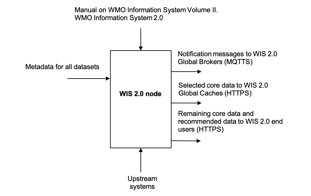 WIS 2.0 Node context diagram