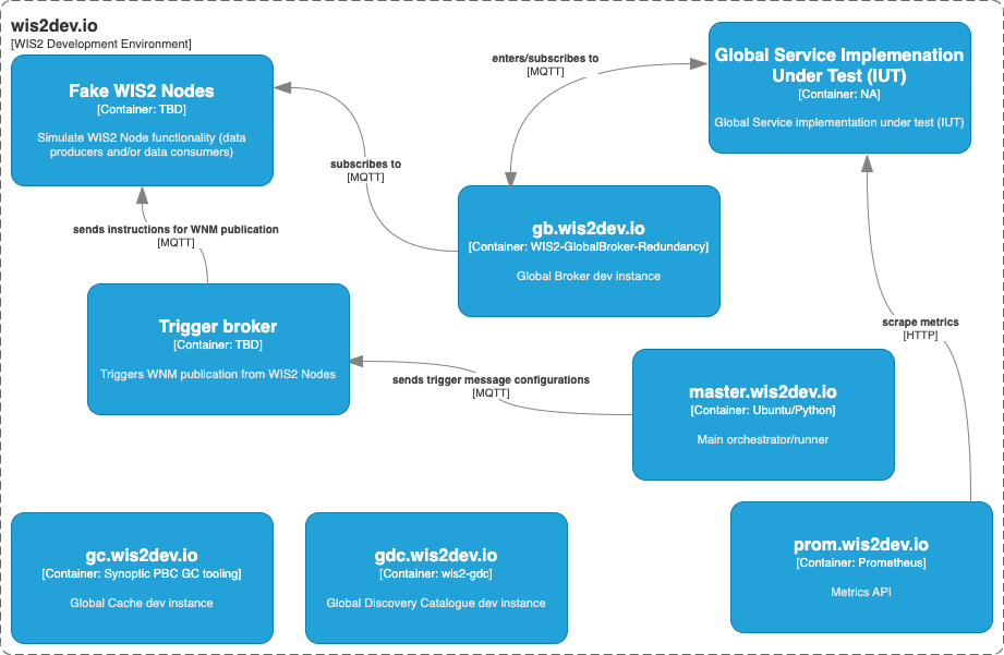 wis2dev.io development environment