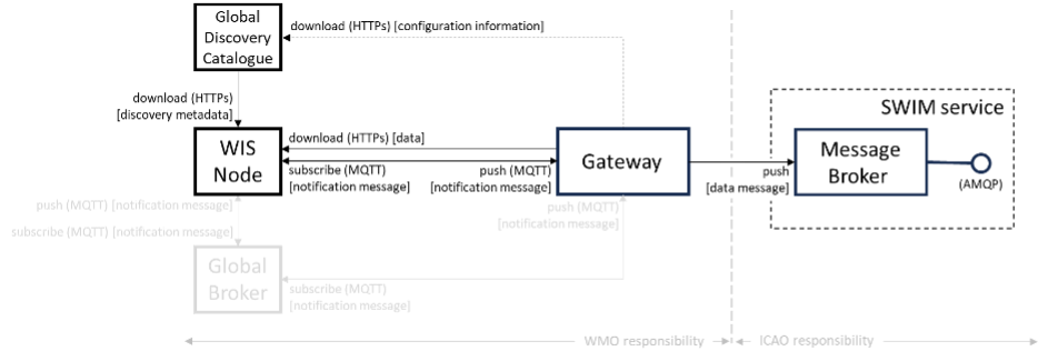 Interactions between the Gateway and components of WIS2 and SWIM