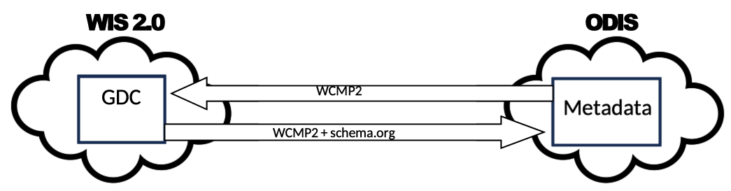 Figure 4. WIS2 and ODIS metadata and catalogue interoperability