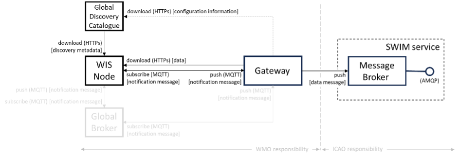 Interactions between the gateway component and the WIS2 and SWIM components