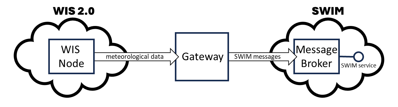 Schematic of interoperability approach