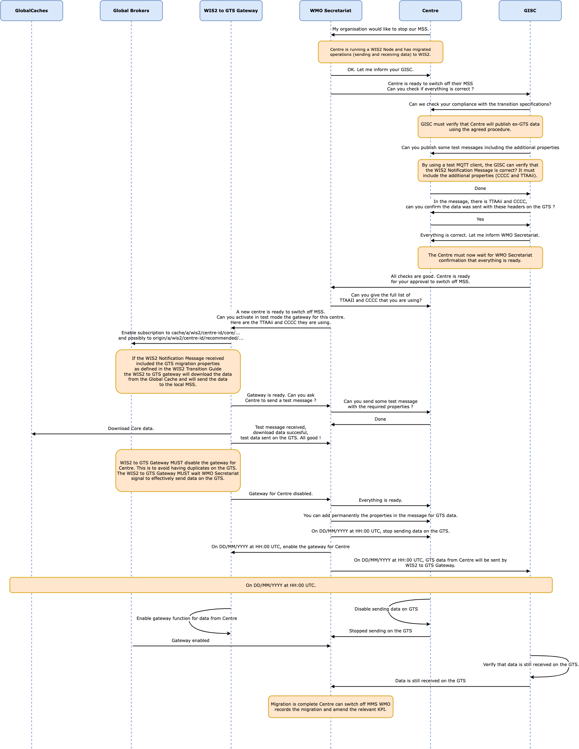 Figure 2. MSS decommissioning procedure