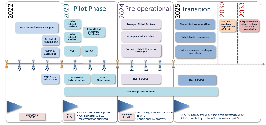 WIS2 implementation timeline